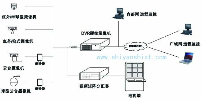 實驗室監(jiān)控系統(tǒng)包括攝像機(jī)、監(jiān)視器、編碼器、解碼器、錄像機(jī)及主機(jī)